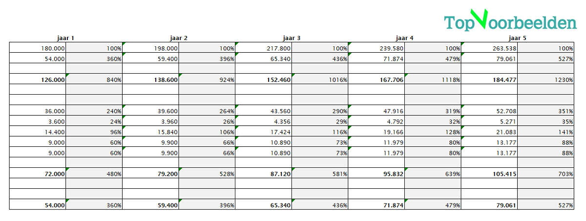 Financieel plan - exploitatiebegroting