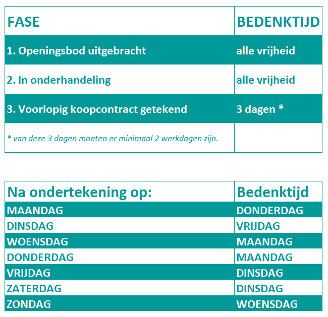 Verfrissend parallel skelet Bod huis bedenktijd